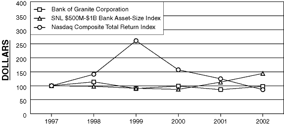 (Performance Graph)